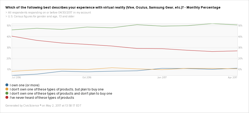 Our survey data shows that U.S. consumers who own one or more VR product has doubled in less than one year. 