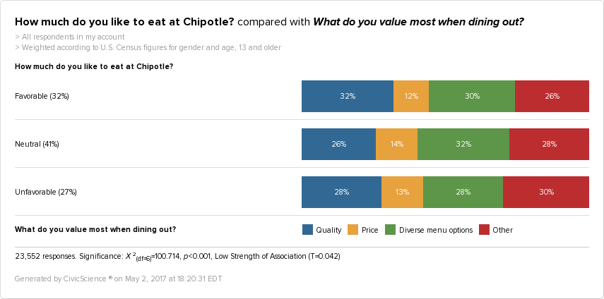 32% of Chipotle fans care most about food quality when dining out, showing that Chipotle might be safe after its spike in prices.