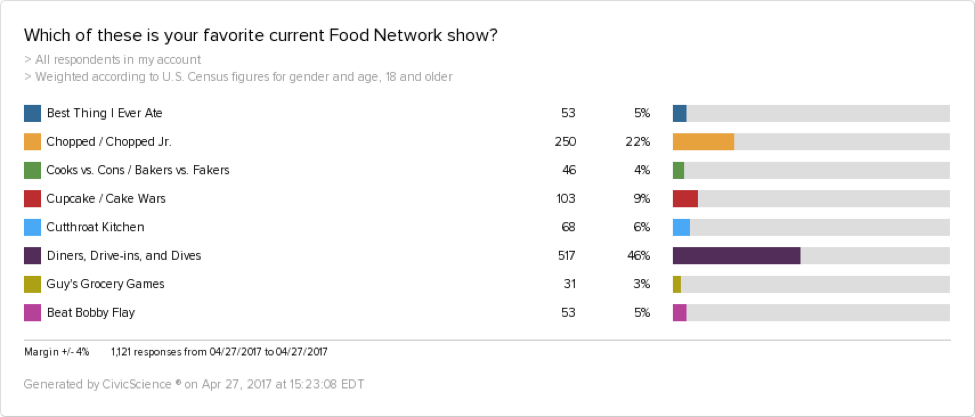 Our polling data shows that 46% of American consider Diners, Drive-ins and Dines to be their favorite show on the Food Network. 