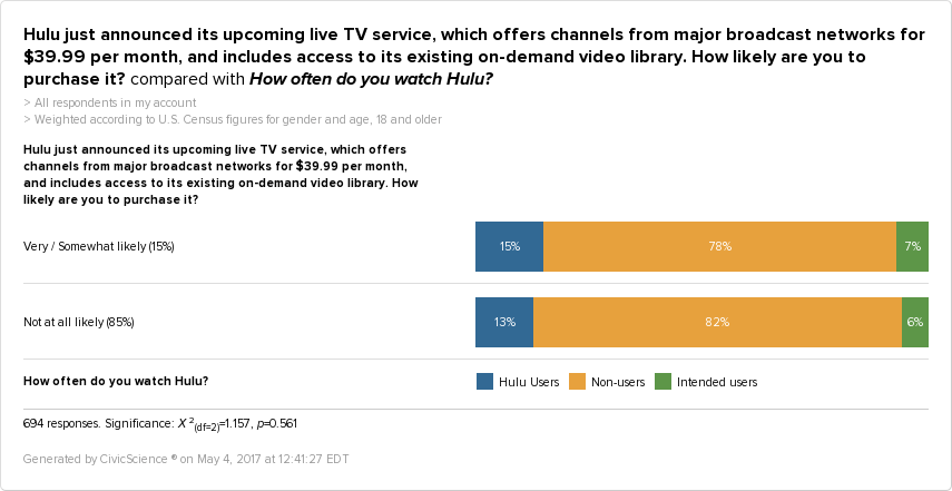 Our survey data shows that 85% of those who are likely to purchase Hulu's new live TV service in the skinny bundle market are not currently Hulu users.