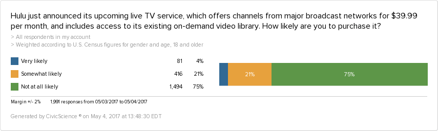 Our survey data show that 25% of U.S. consumers are likely to purchase Hulu's new live TV service, which competes with YouTube TV in the Skinny Bundle Market.