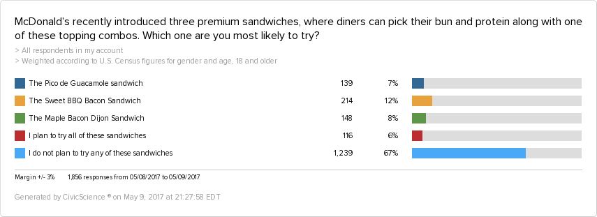Out of McDonald's three new premium sandwiches, the majority of Americans would like to try McDonald's Maple Bacon sandwich.