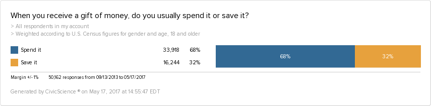 Our survey data show that 68% of consumers spend rather than save money.