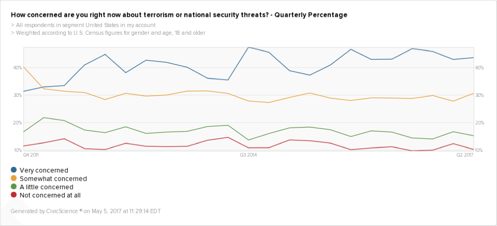 Our survey data shows that concern for national security threats is on the rise. 