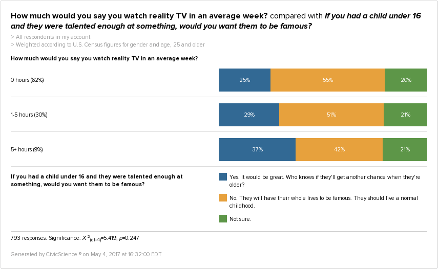Our survey data show that the more somebody watches reality TV, the more likely they are to seek fame for their children.