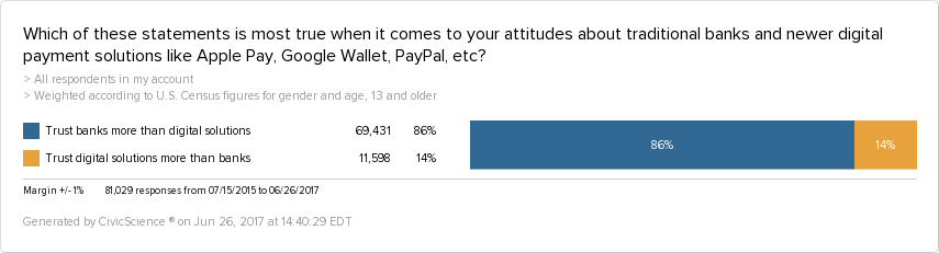 Our polling data show that 86% of the general population trusts banks more than digial currencies such as ApplePay and PayPal.