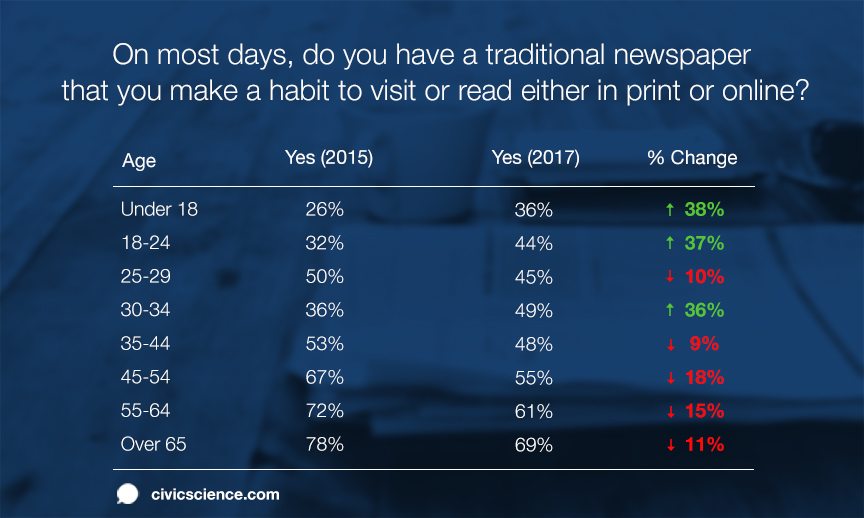 Our polling data show that the youngest generations are leading the national spike in traditional newspaper readership. This chart compares readership numbers in 2017 to numbers in 2015.