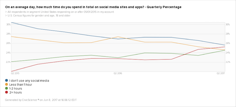 Our polling data show that more and more Americans are on Social media for long periods of time.