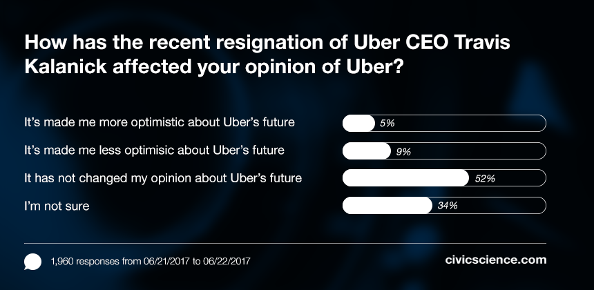 Our polling data shows that the majority of Americans are indifferent to Uber CEO Travis Kalanick's resignation, and of those who care, more people are feeling pessimistic.