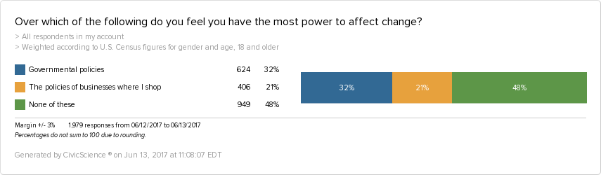 Polling data further show that Americans feel more power over the policies of government policies, rather than the policies of businesses where the shop.