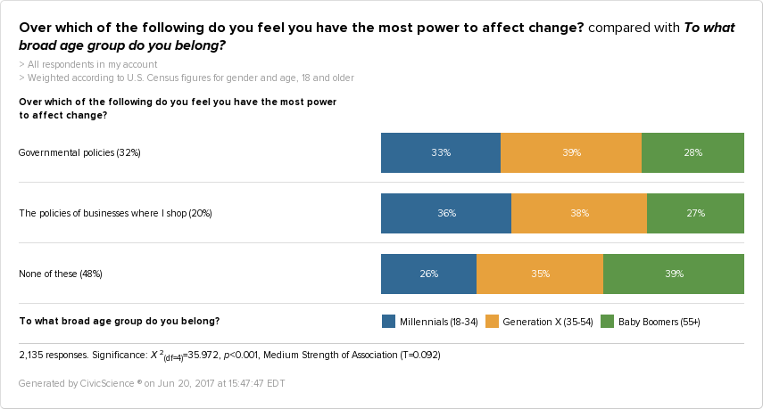 Our polling data show that Millennials are more likely to feel power over corporate policies rather than governmental policies.