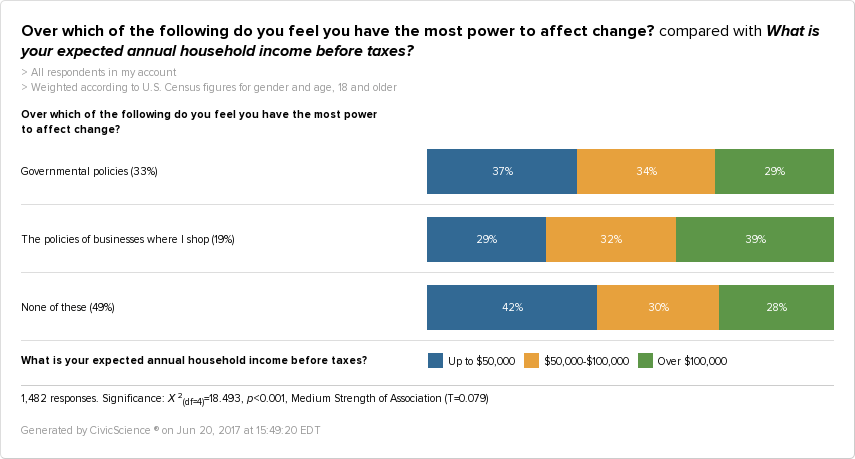 Our survey shows that wealthier Americans are more likely to feel power over corporate policies rather than governmental policies.