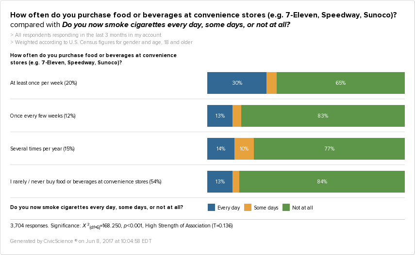 Our survey data show that 30% of daily smokers buy food from convenience stores regularly.