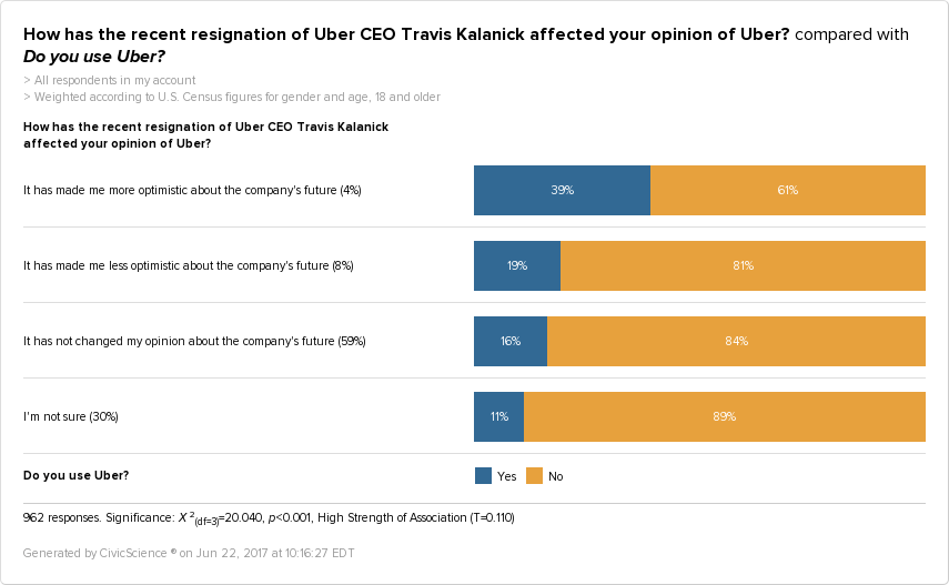 Our polling data, in this graph, shows that current Ubers drivers are much more likely to feel optimistic about Travis Kalanick's resignation.