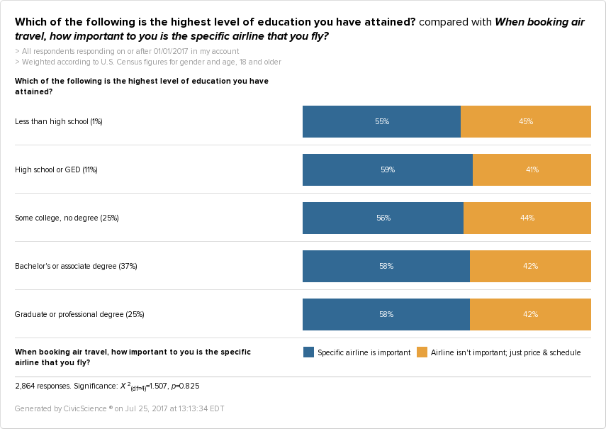 New 2017 data shows that people of all education levels are likely to care more about airline brand than price or schedule.