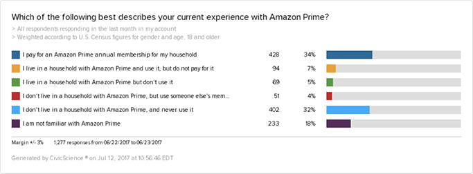 The number of consumers who use Amazon Prime has not grown recently.