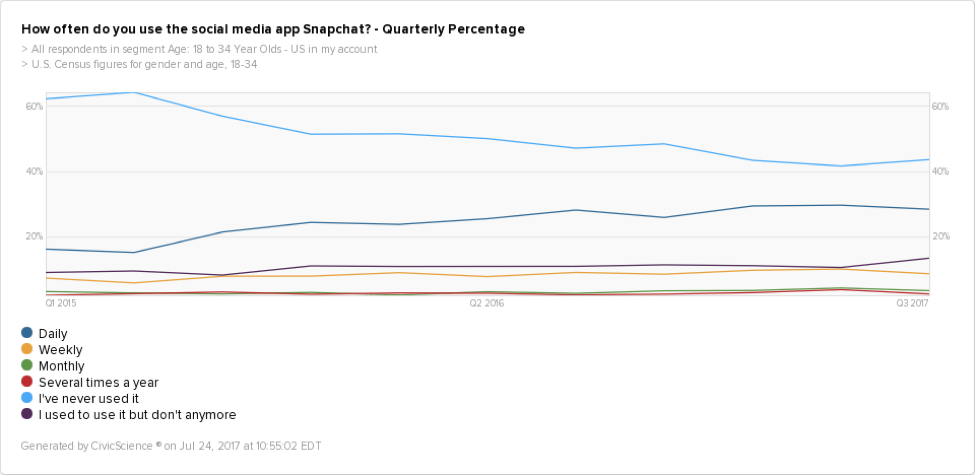 A CivicScience graph showing that Snapchat adoption might have peaked.