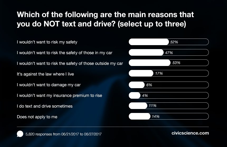Our polling data show that the majority of drivers do not text and drive out of concern for the safety of those outside of their car. 
