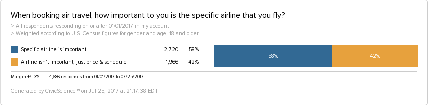 Recent 2017 polling data show that 58% of Americans consider the airline they fly more important than price or schedule.