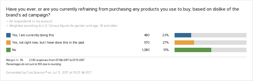 23% of people stop buying products from a brand after they disagree with an ad campaign.