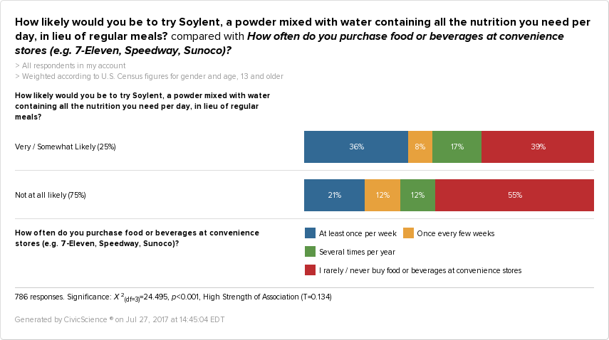 Our latest data show that 36% of consumers who are at least somewhat likely to try Soylent, also shop at 7-Eleven once a week or more.