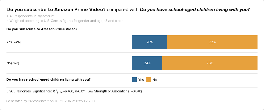 Our data show that 28% of Amazon Prime users are living with school-aged children.
