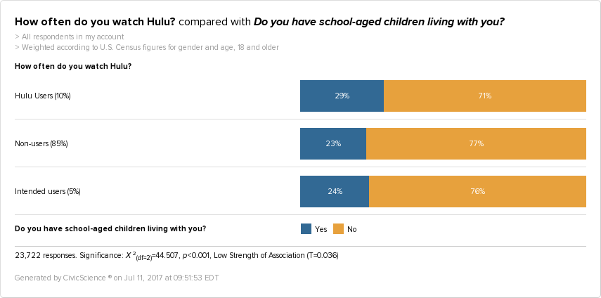 CivicScience survey data show that 29% of Hulu users are parents living with school-aged children.