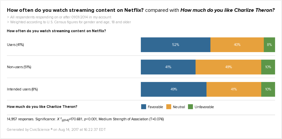 52% of Netflix users have a favorable view of Charlize Theron