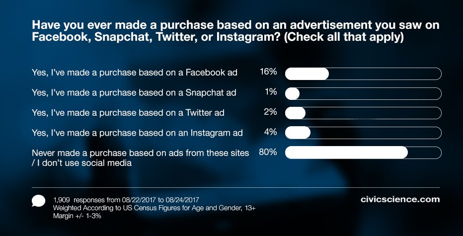 Recent CivicScience data shows that 16% of consumers have made a purchase based on a Facebook ad, compared to only 4% on Instagram.