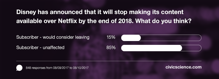15% of Netflix users would consider leaving Netflix if the service stopped offering Disney content.