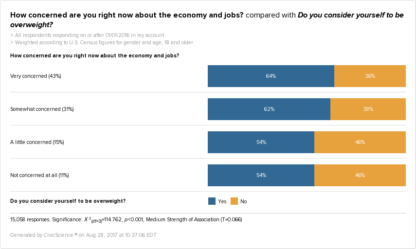 Chart showing the CivicScience data showing that 64% of adults who are very concerned about the economy are also overweight