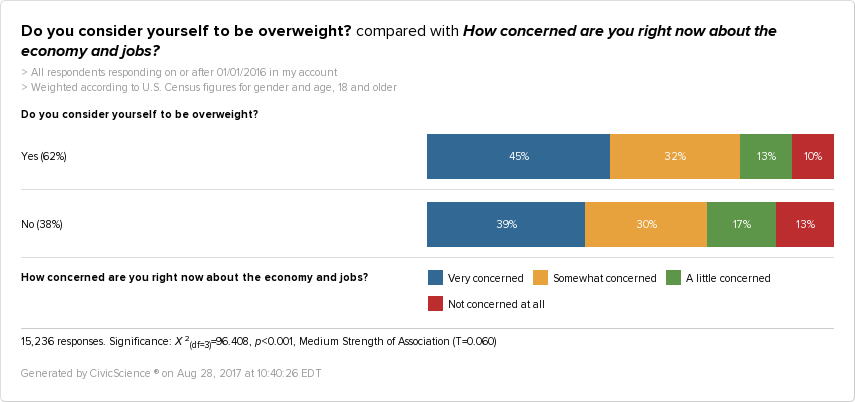CivicScience graph showing data that 45% of people who consider themselves overweight are very concerned about the economy