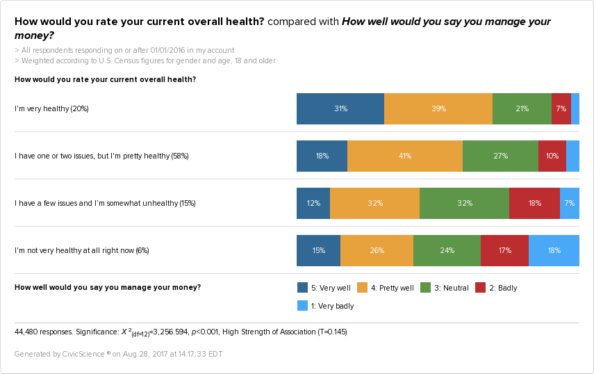 Graph from CivicScience showing data proving that people who consider themselves healthy are much more likely to manage their money very well.