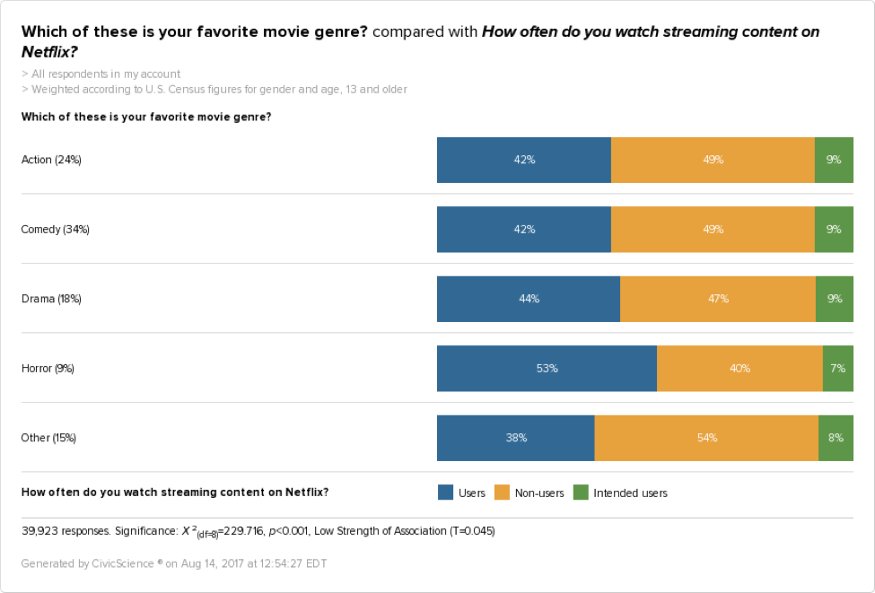 Recent CivicScience data show that 49% of people who favor action movies are current subscribers to Netflix.