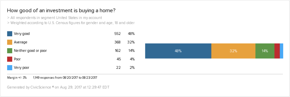 Recent CivicScience polling data show that 80% of American adults view home ownership as a positive investment.