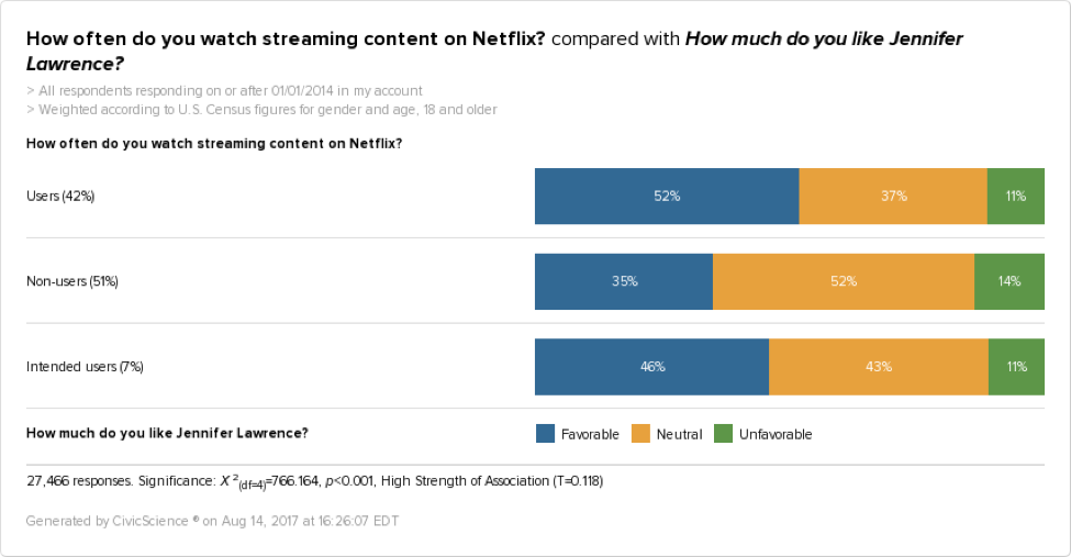 52% of Netflix users have a favorable view of Jennifer Lawrence