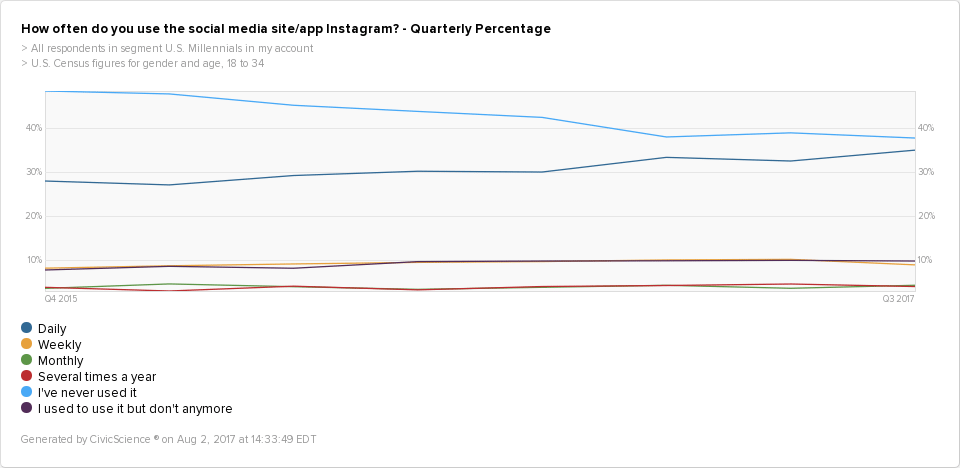 A CivicScience graph showing that the number of Millennials who use Instagram is increasing, probably due to Instagram Stories. 