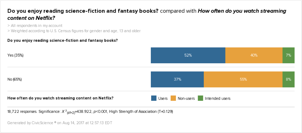Polling data show that 52% of Netflix users like reading sci-fi and fantasy books.