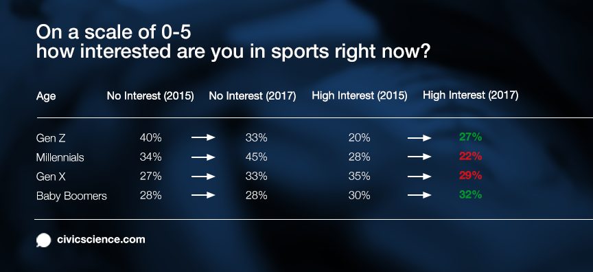 CivicScience data shows that sports interest is only increasing among Gen Z (ages 13-21) and Baby Boomers (55+)