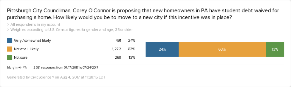 CivicScience data show that 24% of Americans 35+ would move to a new city to erase their debt.