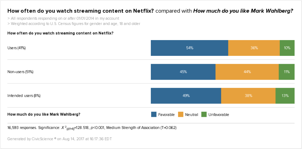 Polling data show that Netflix users are more likely to be fans of Mark Wahlberg