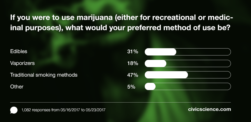 Recent CivicScience polling data shows that 47% of adults would choose traditional smoking methods if they were to use marijuana, and 31% would use edibles.