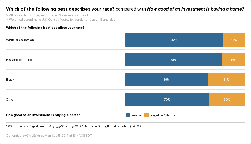 A graph showing that African-Americans are less likely to view home ownership as a positive investment.