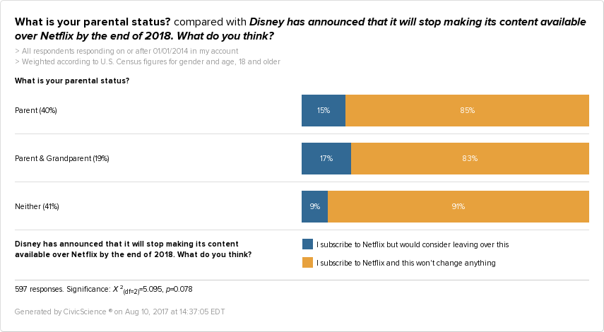 Recent CivicScience data show that parents and grandparents are much more likely to leave Netflix if Disney withdraws its content from the service.