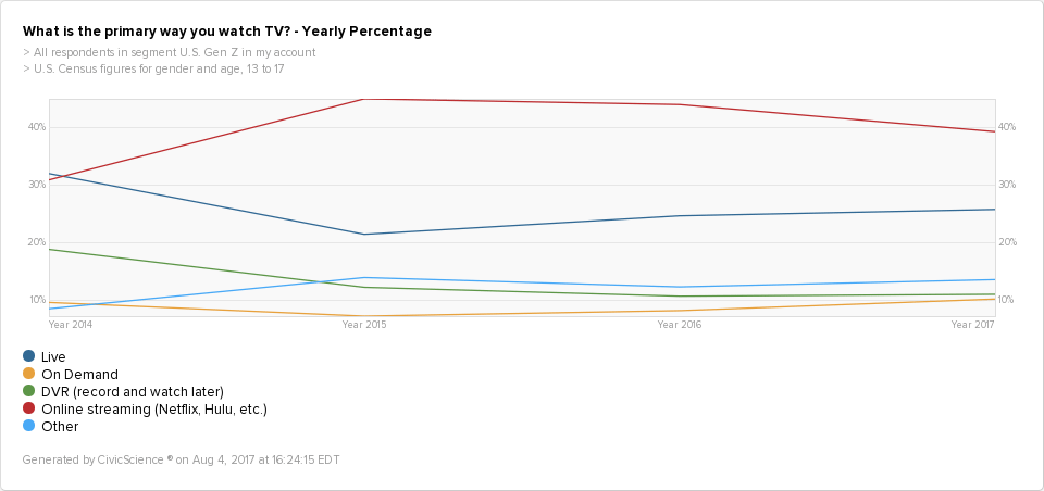 This timeview graph shows that Gen Zers who mostly use online streaming to watch TV have declined.