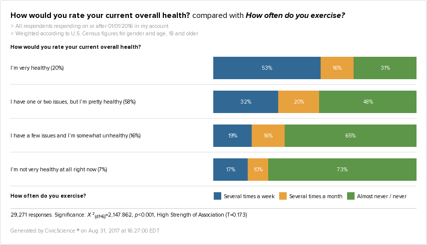 A graph showing that people who are healthy are more likely to exercise.