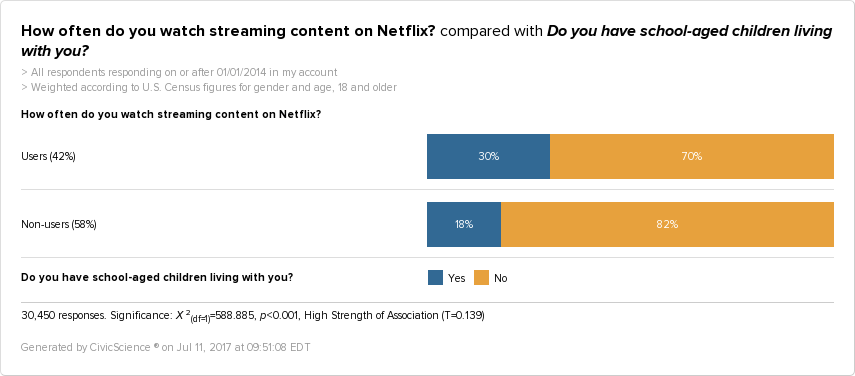 July CivicScience research shows that 30% of parents living with school-aged children are Netflix users.