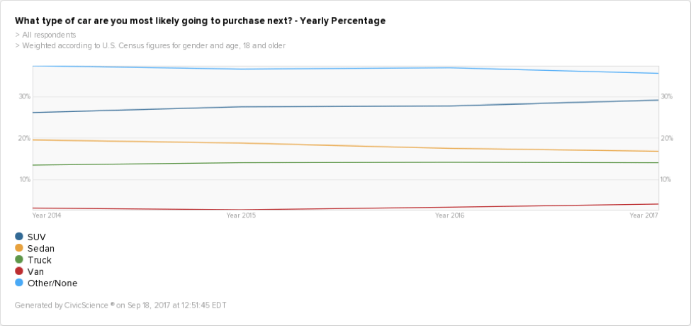 Time graph data show that people who prefer to purchase an SUV have increased.