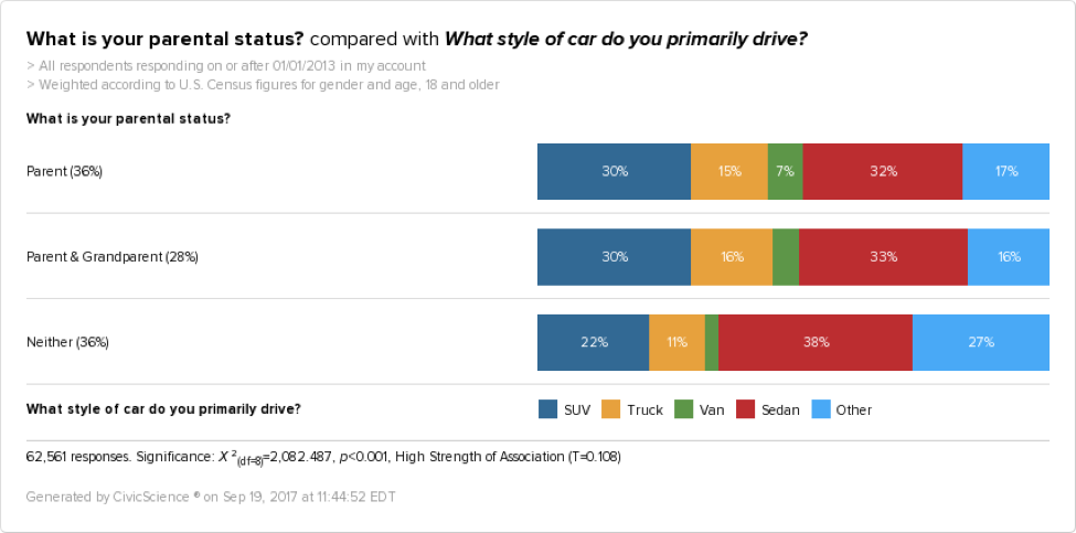 32% of parents would buy a Sedan, compared to 30% who would buy an SUV.