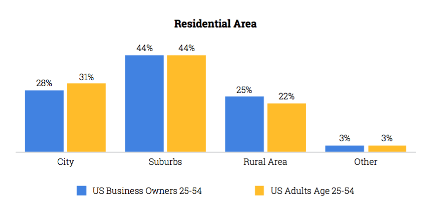 Our recent data show that business owners are more likely to live in urban areas.